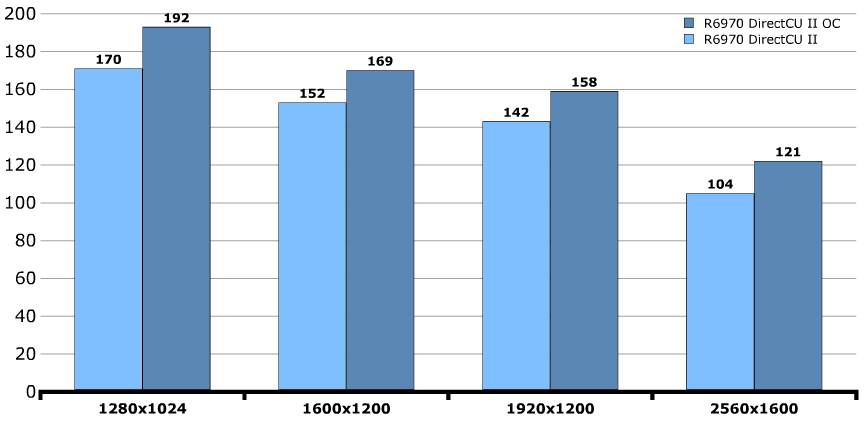 Разгон ASUS Radeon HD 6970 DirectCU II